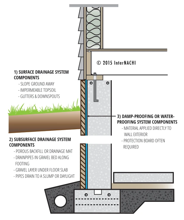 Foundation drainage components